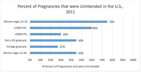 Part 2 The Demographics Of Unintended Pregnancy Affirm — Sexual And Reproductive Health For All