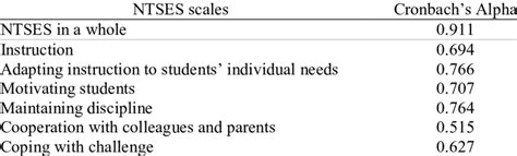 Reliability Of The Norwegian Teacher Self Efficacy Scale Ntses And Of