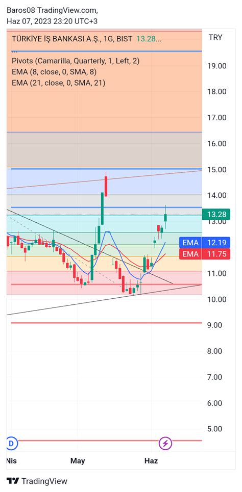 Bist Isctr Chart Image By Baros Tradingview