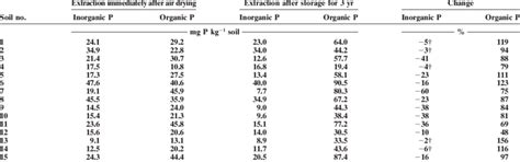 Concentrations Of NaHCO 3 Extractable P Fractions In A Range Of