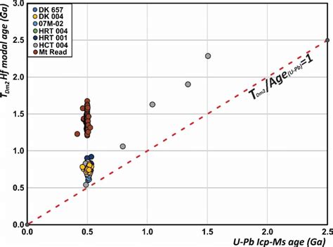 The Two Stage Model Hf Tdm Age Versus U Pb Age Plot For Zircons From