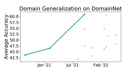 DomainNet Benchmark Domain Generalization Papers With Code