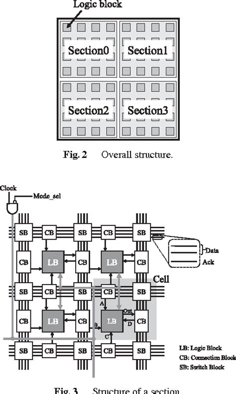 Figure 1 From Implementation Of A Low Power Fpga Based On Synchronous