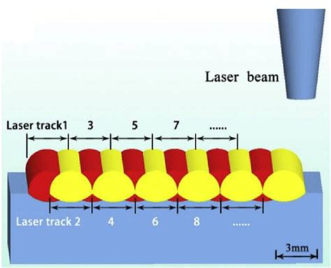 Laser Cladding Method Scheme Reproduced From With Permission From