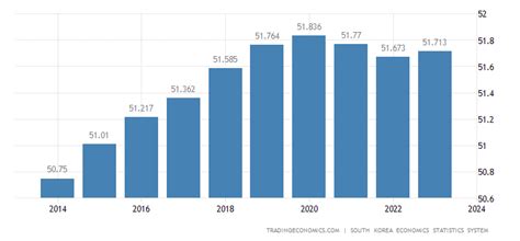 South Korea Population | 1960-2018 | Data | Chart | Calendar | Forecast