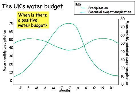 Water Budgets A Level Geography Edexcel Revision Study Rocket