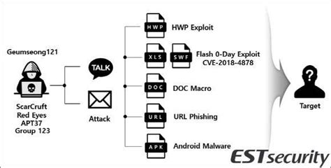 Apt 공격그룹 안드로이드 스마트폰 대상 스피어피싱 시도 네이트 뉴스
