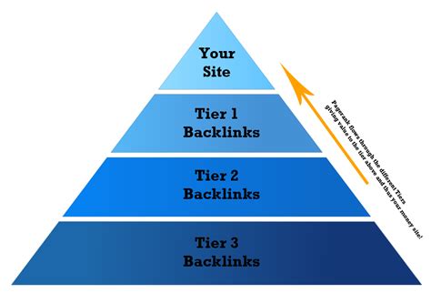 Most Effective 3 Tier Link Pyramid Using 200 High Authority Profile