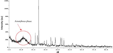 X Ray Diffraction Pattern For The Rcfa Download Scientific Diagram