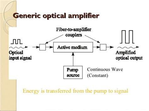 Optical Amplifier