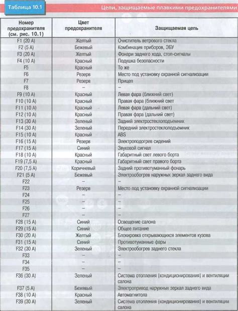 Рено Логан: блок предохранителей прикуривателя и бензонасоса