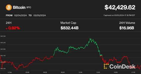 Bitcoin Slips Towards 42K As Interest Rates Soar Chainlink S LINK