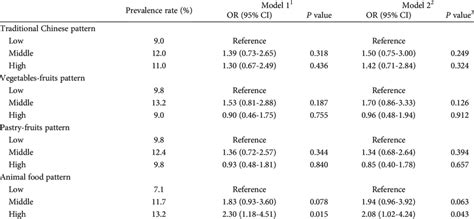 Odds Ratios And 95 Cis For Depressive Symptoms According To Tertiles