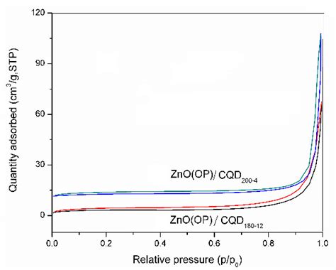 Nitrogen Adsorption Desorption Isotherms Of The Zno C Cqds A And The