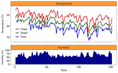 Graph Climate Chart Of Temperature And Humidity Model 2 — Plotth1 • Agror