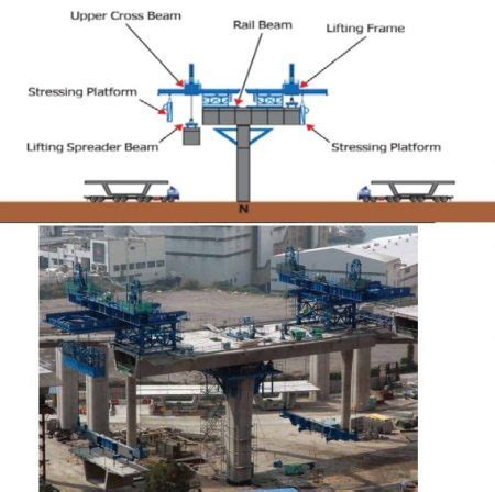 Balanced Cantilever Method Of Bridge Construction