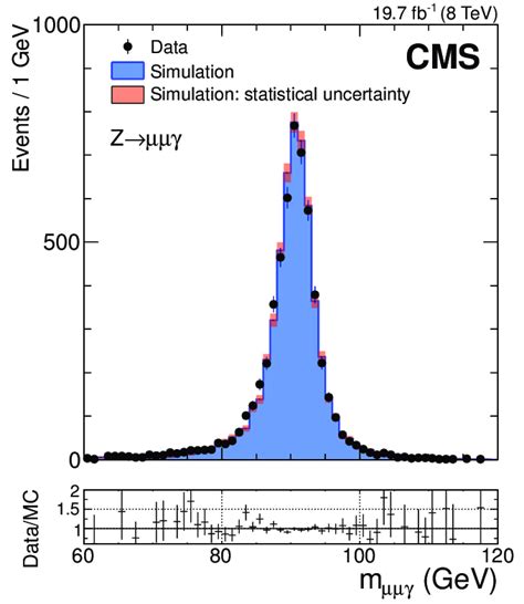 Invariant Mass For Z → µ µ − γ Events In Which The Photon Is Download Scientific Diagram