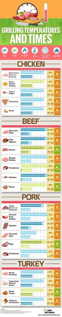 Grill Cooking Time and Temperature Chart - Simply Meat Smoking