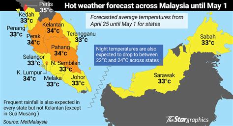 The Heat Is On For A Week The Star