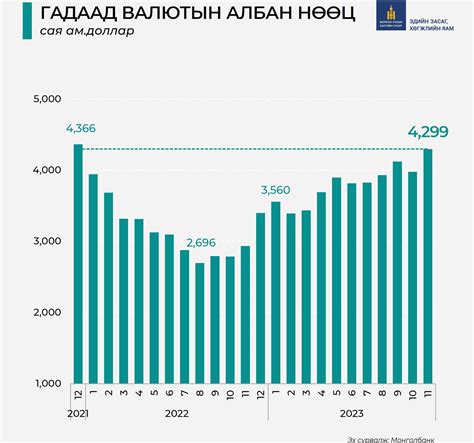 Монгол Улсын гадаад валютын албан нөөц 4.3 тэрбум ам.долларт хүрэв