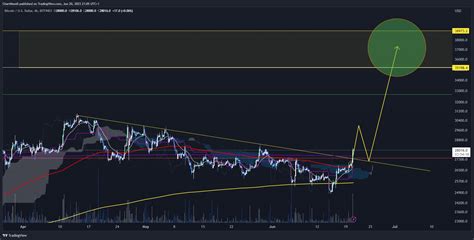 Bitfinex Btcusd Chart Image By Chartmundi Tradingview