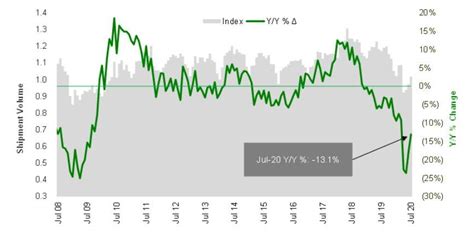 Truckload Demand Rises as Expenditures Fall