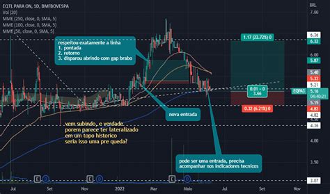 EQPA3 Preço da Ação e Gráfico BMFBOVESPA EQPA3 TradingView