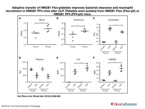 Platelet Hmgb1 Is Required For Efficient Bacterial Clearance In Intra