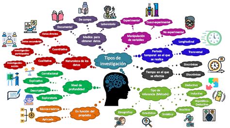 Curso Proped Utico Iapa Msa Mapa Mental Tipos De Investigaci N