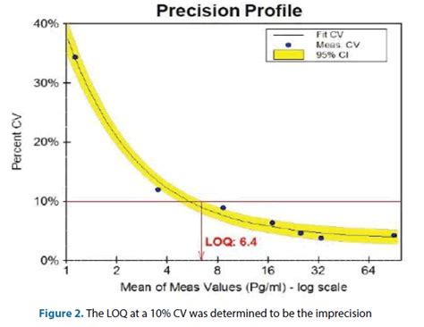 Multi Center Study Of The 99th Percentile Value Of High Sensitivity