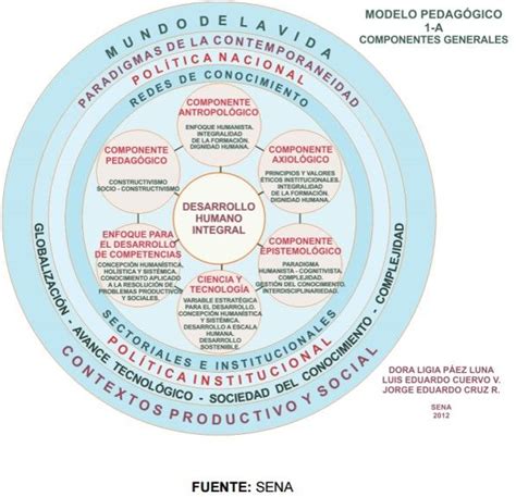 Modelo Pedag Gico De La Formaci N Profesional Integral Del Sena Mind Map