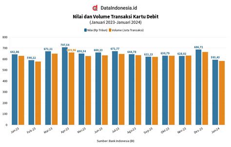 Nilai Dan Volume Transaksi Kartu Debit Per Januari 2024 Flourish