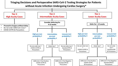 Cardiac Surgery During The Coronavirus Disease Pandemic