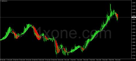 All Macd Adaptive Mtf Indicator 4xone