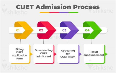 Common University Entrance Test Cuet 2022