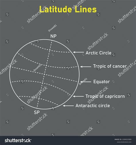 Latitude Lines Arctic Circle Tropic Cancer Stock Vector Royalty Free