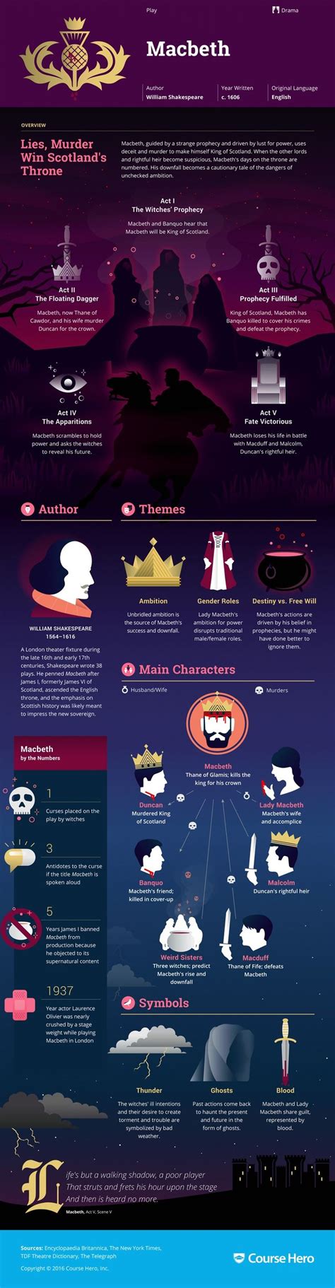 Educational Infographic Macbeth Study Guide Course Hero