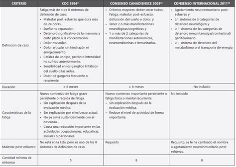 Tabla Criterios Diagnósticos para Síndrome de Fatiga Crónica