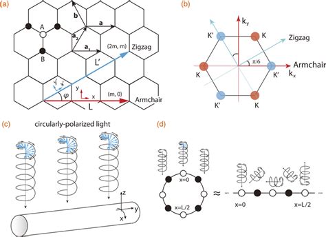 A Lattice Structure Of Graphene The Primitive Translation Vectors Download Scientific