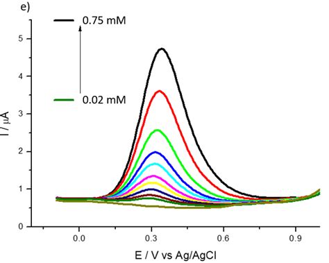 DPVs Of Bare GCE A D And Of 1 HMT PMBI B E Coated Electrode