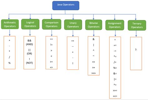 Operators In Java Arithmetic Logical Bitwise Ternary Operators In