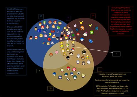 My Best Approximation Of Character Types In Super Smash Bros Ultimate