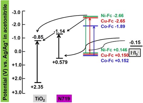 Schematic Energy Level Diagrams Of Homo And Lumo Levels For The