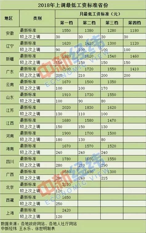 年内15省份上调最低工资标准！其中涨得最多的是财经头条