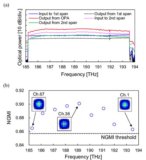 Experimental Results A Spectra Of Wdm Signal At Each Point Nm