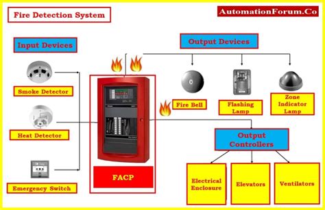 Basics Of Fire Detection System