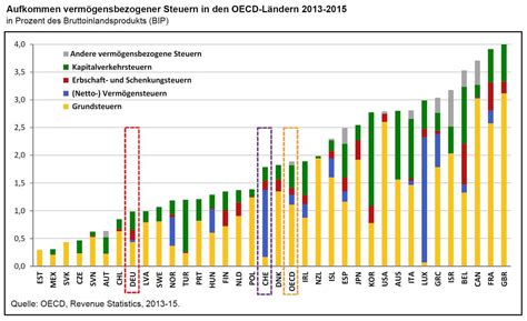 So Hoch Sind Verm Gensbezogene Steuern In Den Oecd L Ndern