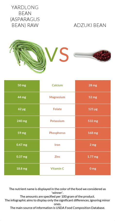 Yardlong Bean Asparagus Bean Raw Vs Adzuki Bean — In Depth Nutrition Comparison