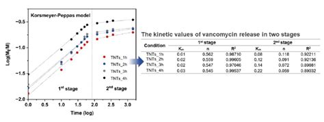 The Measured Values Of Vancomycin Release Was Fitted To Download