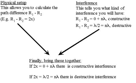 Destructive Interference